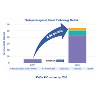 $54BN PIC market by 2035