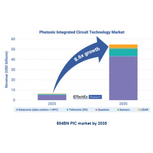 $54BN PIC market by 2035